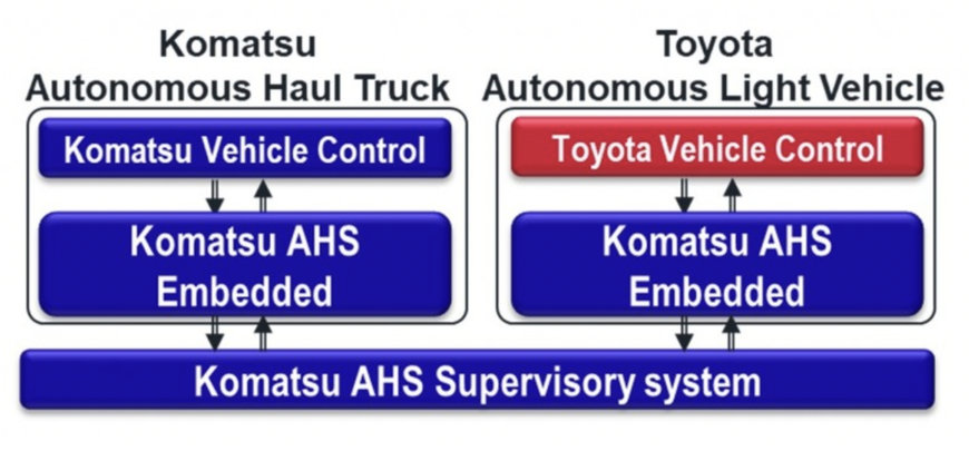 Toyota y Komatsu desarrollan un vehículo autónomo para explotaciones mineras